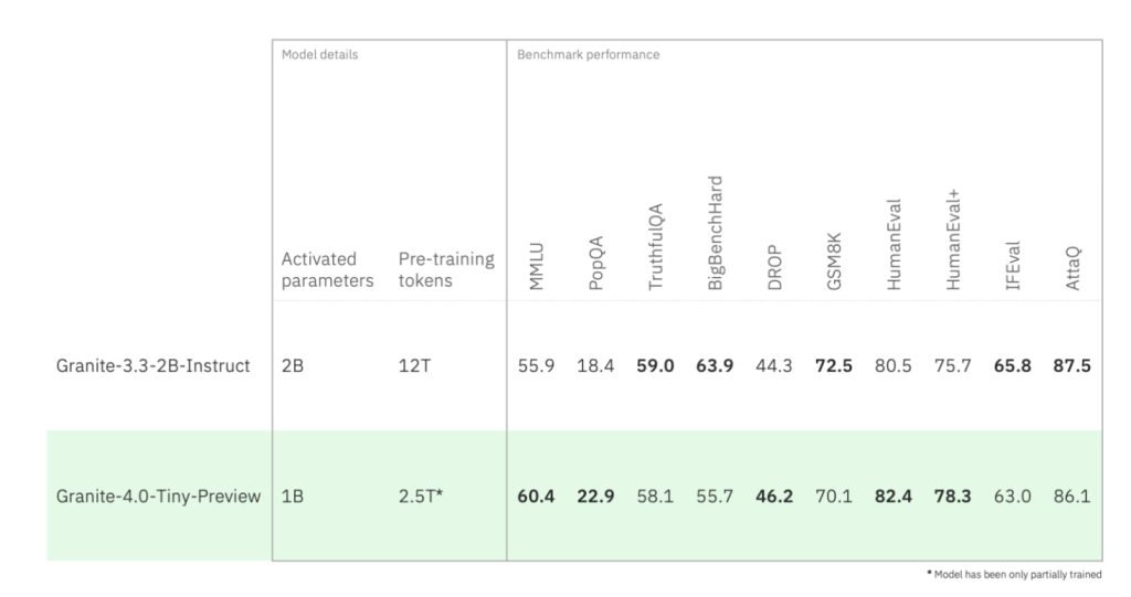 IBM AI Releases Granite 4.0 Tiny Preview: A Compact Open-Language Model Optimized for Long-Context and Instruction Tasks